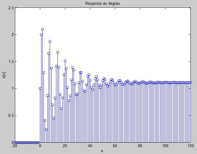 Processameto Digital de Siais - Prof. Carlos Alexadre Mello Págia 7 b) Calcule e plote sua resposta ao degrau s[] para -0,.., 00.