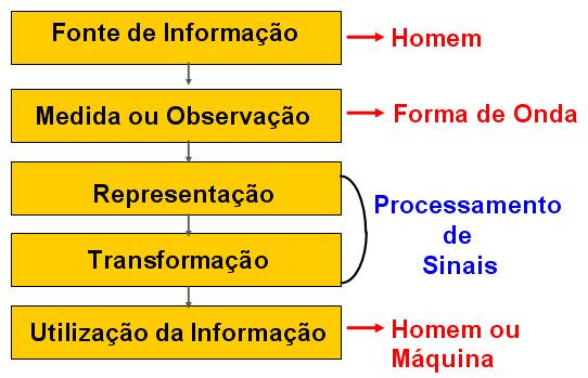 Processameto Digital de Siais - Prof. Carlos Alexadre Mello Págia 97 Fig... Visão geral da maipulação e processameto da iformação.