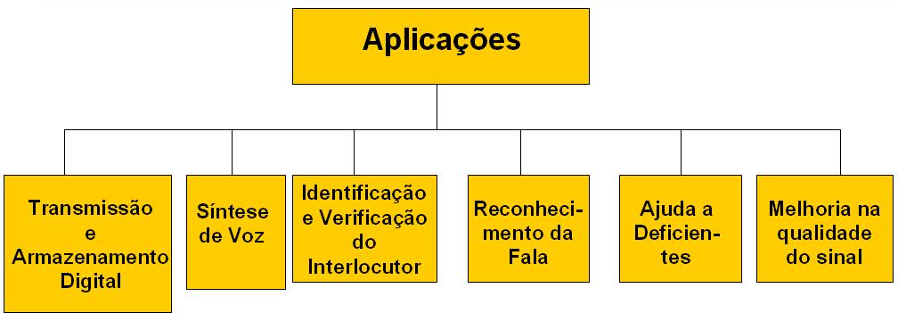 Processameto Digital de Siais - Prof. Carlos Alexadre Mello Págia 30 Fig..4. Aplicações relacioadas com processameto de vo.