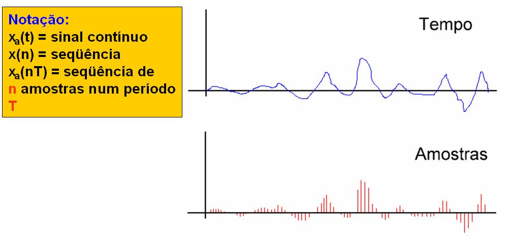 Um sial é geralmete represetado por um padrão que varia o tempo. A vo produida pelo ser humao é desta aturea: x(t).