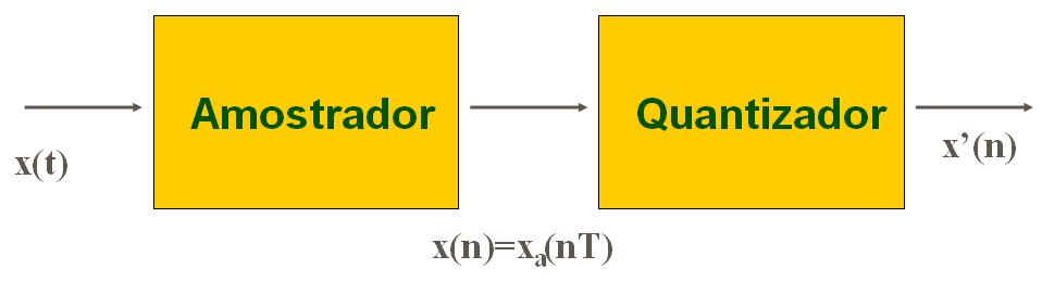 Além da amostragem, o sial de vo passa por outro processo para ser digitaliado: a quatiação. Na Fig.