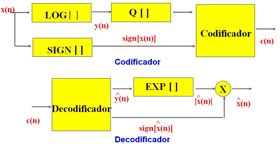Processameto Digital de Siais - Prof. Carlos Alexadre Mello Págia 308 Compadig é uma expressão que sigifica compress + expad.