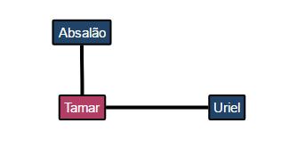 Resposta 1º Dúvida Tamar Idade da morte: - Sinônimos: - Citações: 2sm 14:27 Descrição: O texto diz que tamar teve mais 3 irmãos, porém seus nomes não são citados.