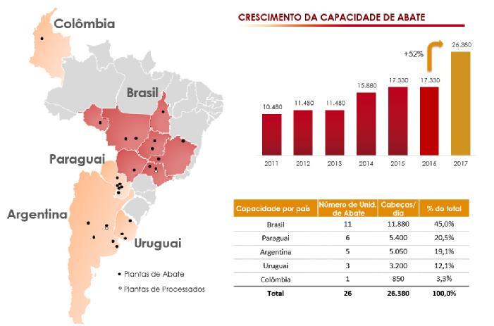 Resultados do 2T17 Eventos Subsequentes Conclusão da Aquisição da JBS Mercosul Em 31 de julho de 2017, a Companhia anunciou a conclusão da aquisição da JBS Mercosul, conforme anunciado anterioramente