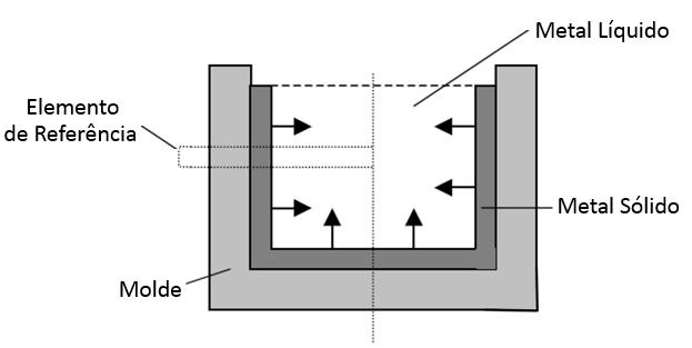 Figura 2.15: Elemento de referência representativo do sistema metal/molde. ROCHA, 2003. O elemento de referência indicado na Figura 2.15 está representando esquematicamente pela Figura 2.