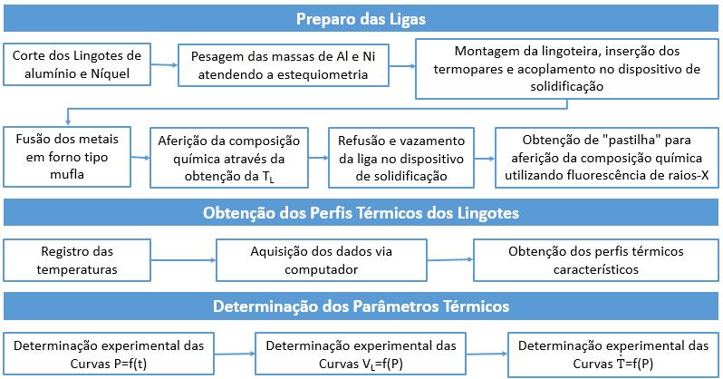 3. MATERIAIS E MÉTODOS A metodologia experimental para as análises das ligas utilizadas neste trabalho consiste nas seguintes etapas: i.