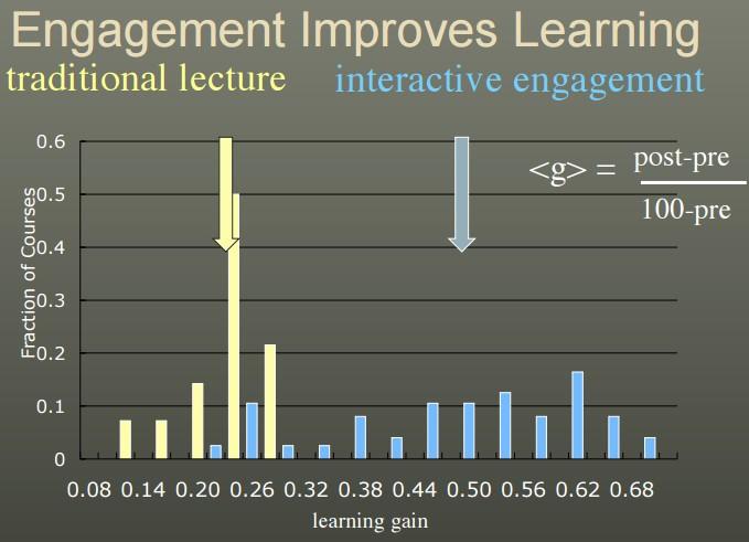 Engajamento ativo engajamento interativo dos estudantes em atividades mão-na-massa