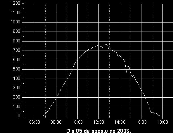 e de inverno em São