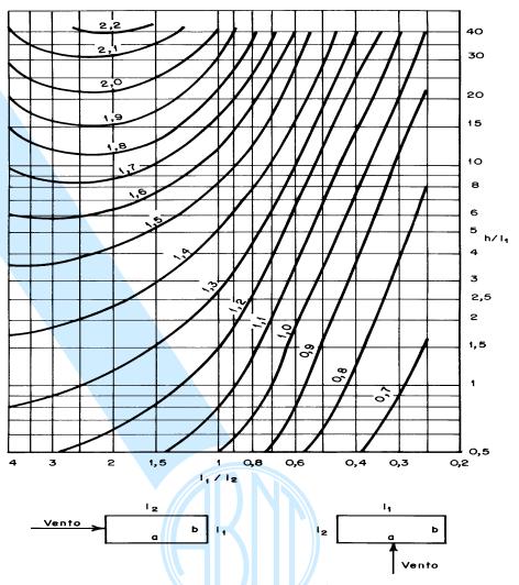 31 Figura 9 - Coeficiente de arrasto, C a, para edificações em vento de baixa turbulência. Fonte: ABNT NBR 6123:1988 (Figura 4). 2.7.