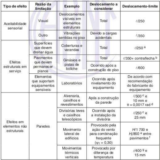 43 Quadro 7 - Deslocamentos Limites. Fonte: NBR 6118:2014 - Tabela 13.3 (parcial) (p.