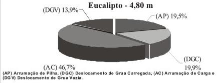 SANTOS, M.D. et al. Figura 3. Composição percentual do ciclo operacional do carregador florestal na operação de carregamento de toras de pinus com 5,30 m operacional.