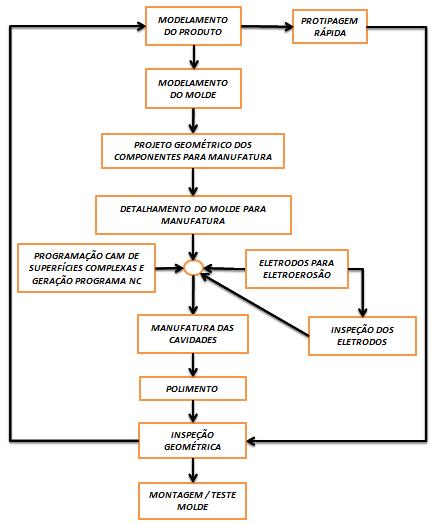 17 FIGURA 6: FLUXOGRAMA PROCESSO DE MANUFATURA DE MOLDES (OLLING, 1999) (CHOI E JERARD, 1998).