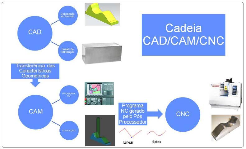 19 FIGURA 7: CADEIA CAD / CAM / CNC (ADAPTADO MCMAHON E BRONWE, 1999) 2.3.1. SISTEMA CAD Desenho assistido por computador ou Computer-Aided Design (CAD), significa o nome genérico de sistemas