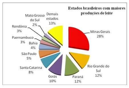 5 O principal estado brasileiro produtor de leite em 2009 foi Minas Gerais com 7.