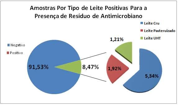 46 GRÁFICO 1 Ocorrência de Resíduo de Antimicrobiano em Amostras