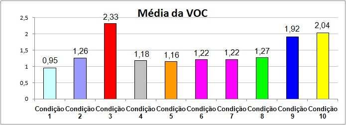 64 Gráfico 15 - Distribuição da média da Velocidade de Oscilação Corporal (VOC) nas