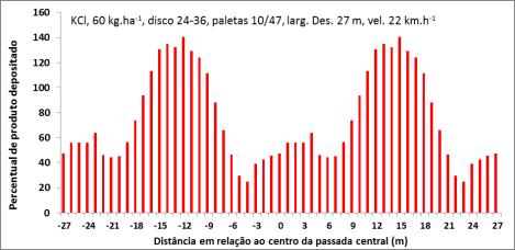 Qualidade da distribuição transversal Classificação em função do coeficiente de variação Norma europeia Abaixo de 10% bom Entre 10 e 15% aceitável Entre 15 e 30% ruim e embora não se possam ver