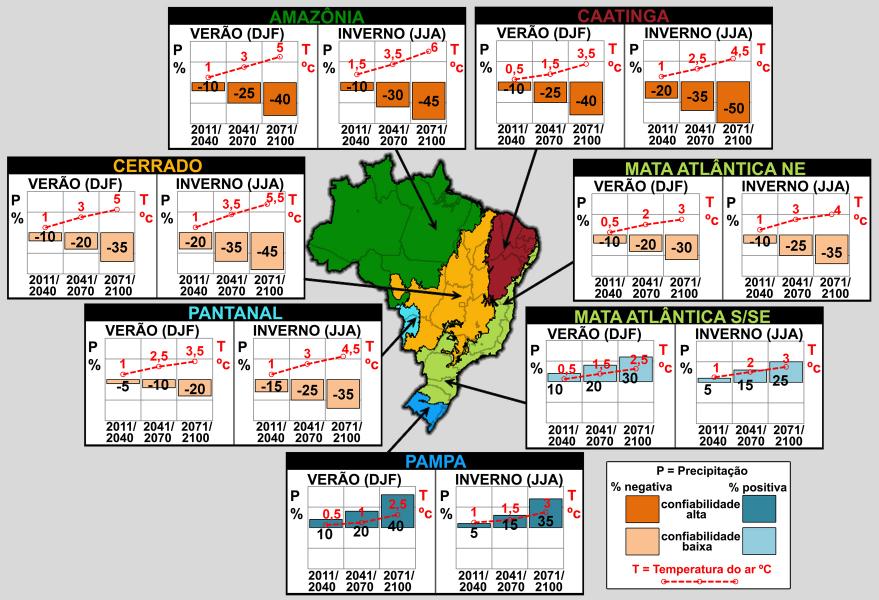 Projeções regionalizadas de clima nos biomas brasileiros da Amazônia, Cerrado, Caatinga, Pantanal, Mata