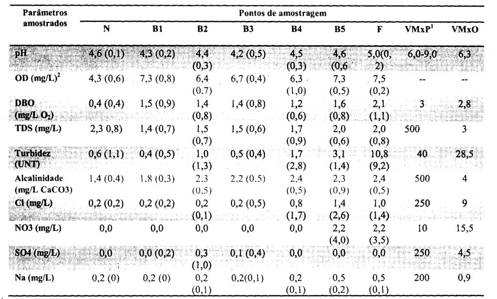 5 Tabela 1. Médias dos atributos fisico-químicos de qualidade de água de manancial da bacia hidrográfica do Rio Buriti Vermelho (fevereiro de 2009 a janeiro de 2010).