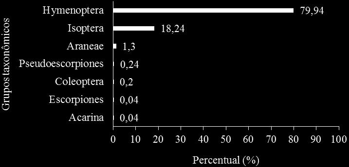 , Silva et al. (2014) também encontraram predomínio do grupo Hymenoptera. Figura 1- Percentagem dos grupos taxonômicos, na superfície (0-5) e subsuperfície (5-10) do solo.