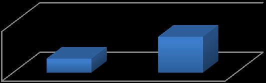 5.3.3. PARTICIPAÇÃO NA COMUNIDADE EDUCATIVA PROJETOS / CLUBES Projetos/Clubes Envolvimento 6 46% 54% 4 Sim Não Gráfico 24 - Pessoal docente Projetos / Clubes Envolvimento em projetos/clubes