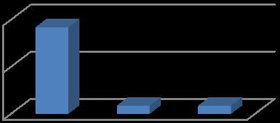 PAIS / ENCARREGADOS DE EDUCAÇÃO 88% Respeitam 13% Não respeitam Gráfico 51 - Assistentes Operacionais Respeito pelos Pais / Encarregados de Educação ATIVIDADES DA ESCOLA 5 88% Participa 13% Não