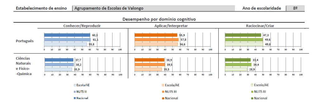 Relativamente às Provas do 9º ano, na 1ª fase, no Agrupamento, a média de Português foi de 57,4 e a Matemática 52,8.