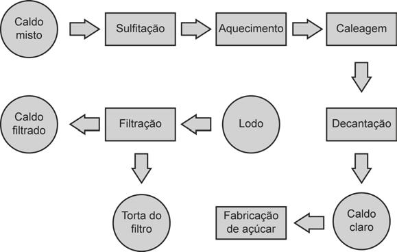 seguido da calagem (adição de cal), aquecimento e separação do material precipitado por decantação, conforme apresentado no fluxograma da Figura 5.4.