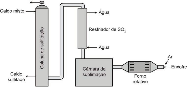 O processo de sulfitação nas usinas de açúcar consiste na geração de gás e sua absorção pelo caldo de cana.