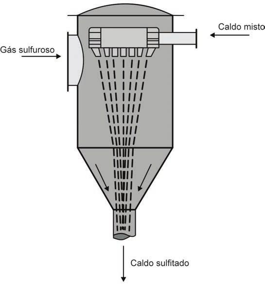 Outro processo já citado para absorção do SO 2 pelo caldo é o denominado multijato, em que os gases sulfurosos produzidos no forno de enxofre são arrastados hidrodinamicamente pelo caldo de cana, o