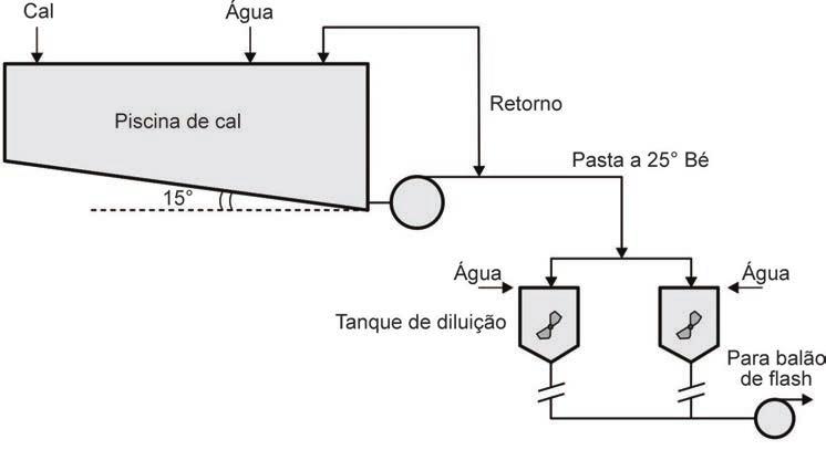 Essa reação é bastante exotérmica, liberando elevada quantidade de calor. O produto é uma suspensão grosseira e coloidal de hidróxido em água, devido à baixa solubilidade do produto.