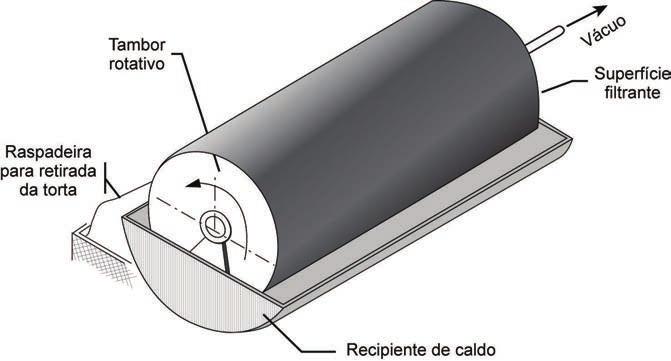 6.14 Filtro rotativo a vácuo O filtro rotativo a vácuo, ou Oliver Campbell, é formado por um tambor rotativo com seu eixo na posição horizontal e que se encontra parcialmente mergulhado no lodo a ser