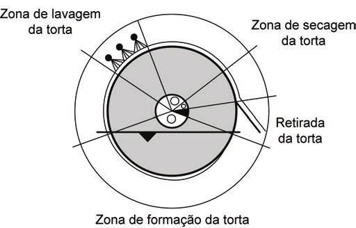 filtração.