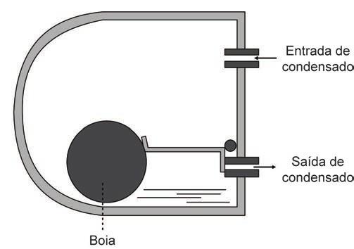 7. Seu funcionamento se baseia no princípio que a válvula permanece fechada enquanto o equipamento está cheio de vapor.