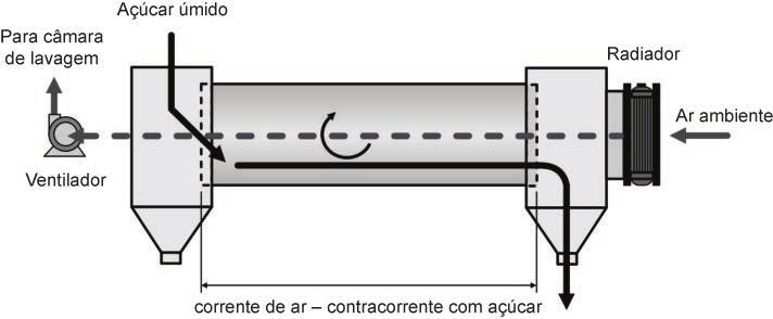 Figura 9.2 Vista frontal de um secador rotativo horizontal. Figura 9.3 Circulação de açúcar e ar no interior de um secador rotativo.