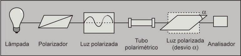 A rotação específica das substâncias opticamente ativas é uma constante físico-química, medida por um aparelho denominado polarímetro, um instrumento importante para a caracterização e quantificação