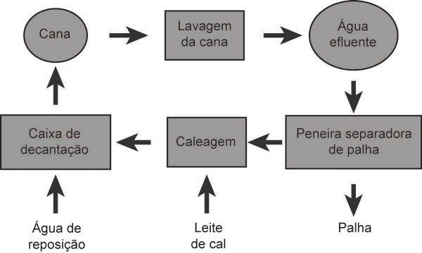 O destino dessa água pode ser o envio para uma lagoa onde a terra sedimentável possa ser armazenada por uma safra.