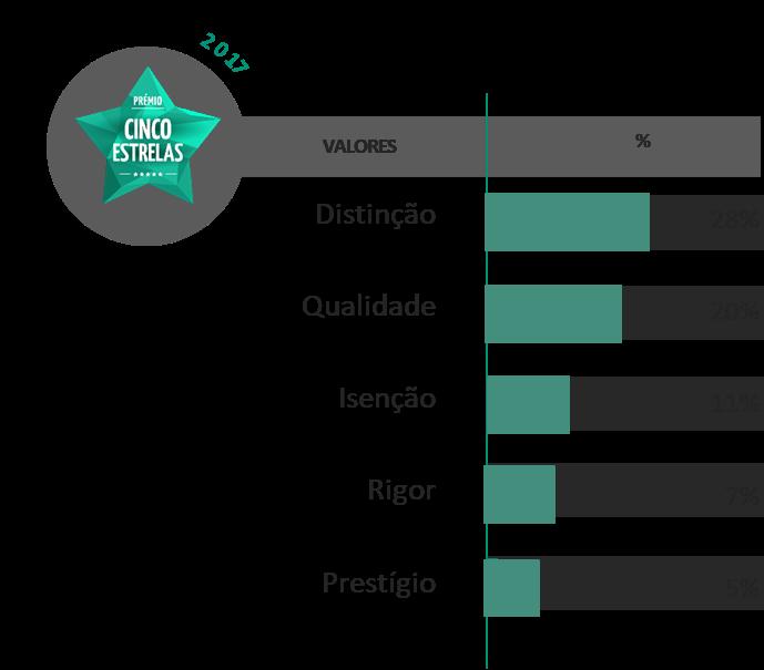 0,9% 71% DOS CONSUMIDORES ASSOCIAM O PRÉMIO A