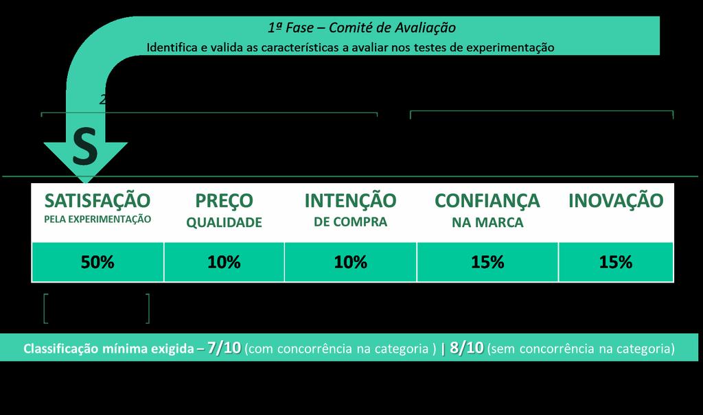 Processo e as fases de avaliação O PRÉMIO CINCO ESTRELAS PORTUGAL S SATISFAÇÃO PELA EXPERIMENTAÇÃO 1ª Fase Comité de Avaliação (Gestão dos focus group e validação das características