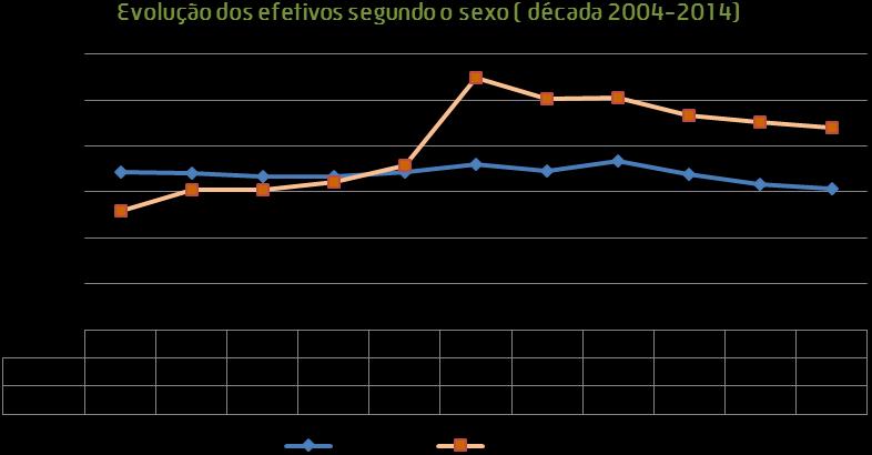 Quanto à evolução dos trabalhadores da CMS em função do sexo, observa-se um decréscimo nos indivíduos do sexo feminino ao longo dos últimos anos, nomeadamente desde o ano 2011, com maior incidência