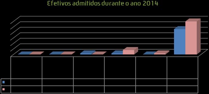 indeterminado, determinado ou determinável na função, incluindo as autarquias locais, houve aumento no número de admissões.