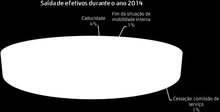 Gráfico 13 Saída de efetivos durante o ano 2014 A relação jurídica com maior representação nos efetivos que saíram no ano de 2014, diz respeito aos contratos por tempo