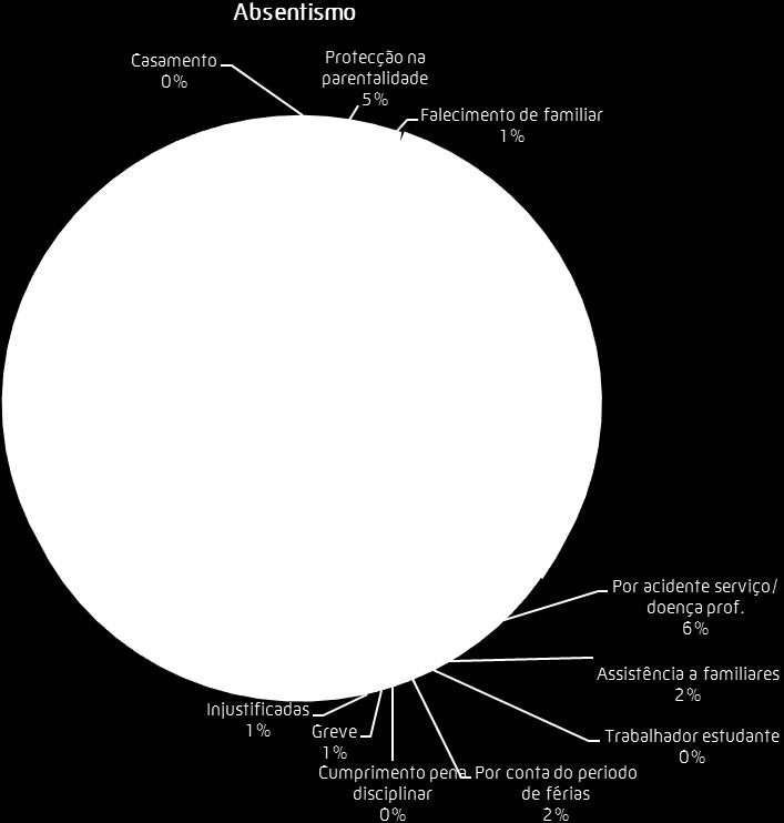 Na generalidade das faltas o número mantém-se, comparativamente com 2013, nomeadamente, as faltas dadas no âmbito da parentalidade e por conta do período de