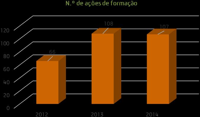 Gráfico 18 Evolução do número de ações de formação (2012-2014) Ao contrário dos dois últimos anos, a execução das ações de formação foram maioritariamente desenvolvidas na CIMLT, em parceria com a