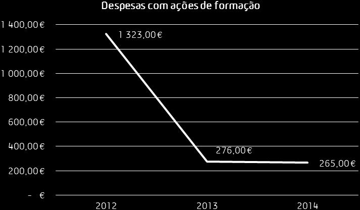 Gráfico 21 Evolução despesas com ações de formação (2012-2014) 7.