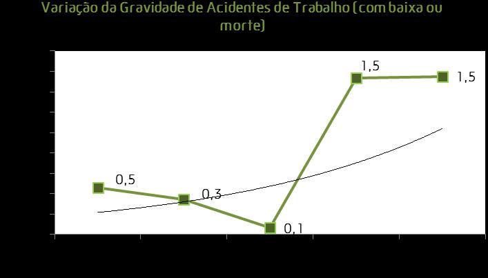 Evolução índice de gravidade de acidentes em