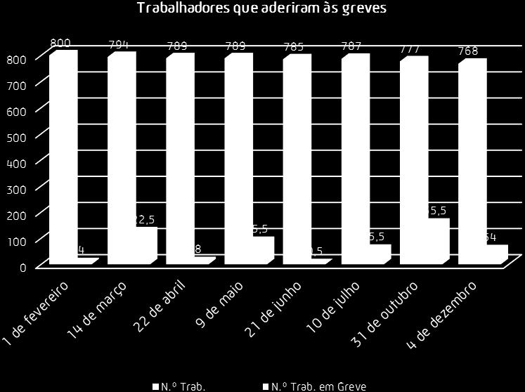 9.2 Greve Gráfico 28 - Greve Relativamente aos efetivos que aderiram à greve durante o ano de 2014, conforme se observa no gráfico anterior, pode concluir-se o seguinte: 1.