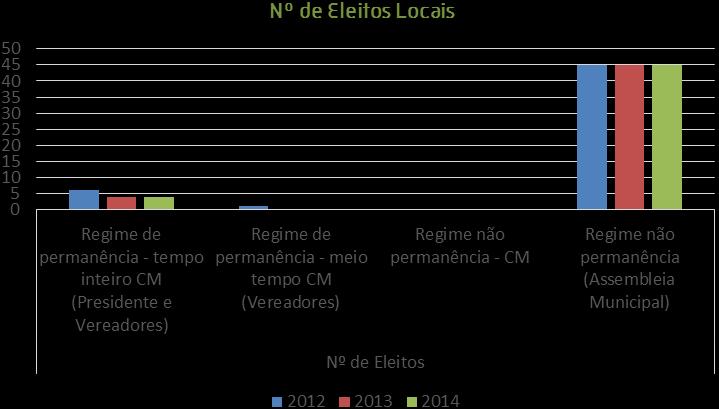 11. Eleitos Locais A 31 de dezembro de 2014 a Câmara Municipal, órgão executivo do Município, era constituída por 4 eleitos locais, isto é, pelo Presidente e 3 Vereadores a tempo inteiro.