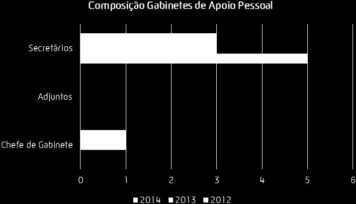 12. Gabinete de Apoio Pessoal Nos termos do Regime Jurídico da Autarquias Locais o Presidente da Câmara Municipal pode constituir um gabinete de apoio à presidência.