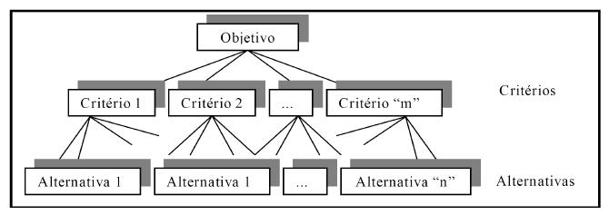 VII SEGeT Simpósio de Excelência em Gestão e Tecnologia 2010 6 Figura 1: Estrutura Hierárquica Fonte: Barros (2009) Uma vez estabelecida a estrutura hierárquica, se inicia a fase de comparação